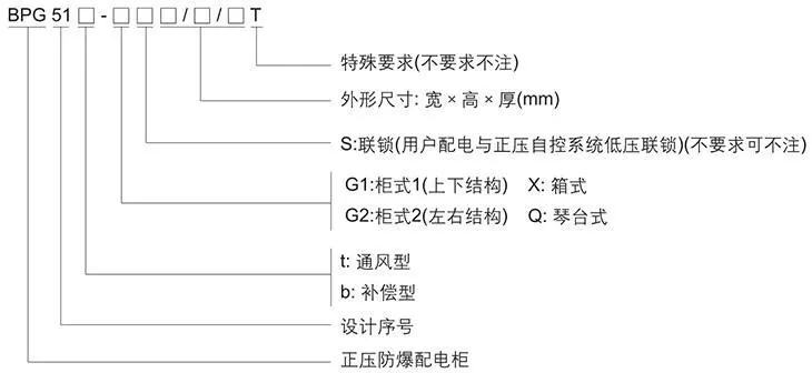 BPG51系列正压型防爆配电柜型号含义