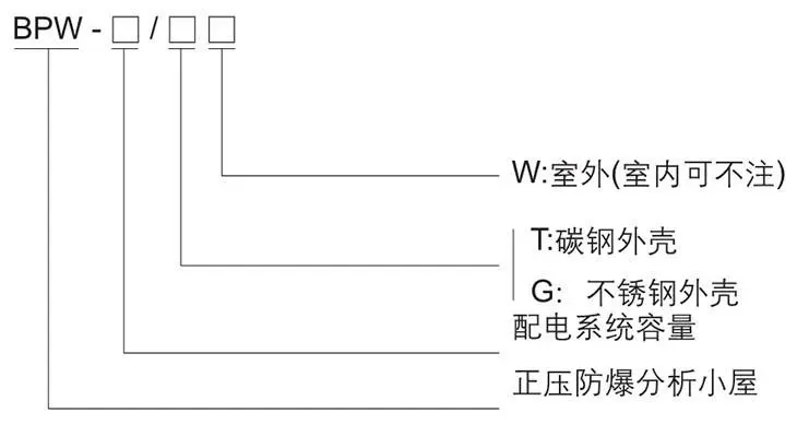 BPW系列正压型防爆小屋型号含义