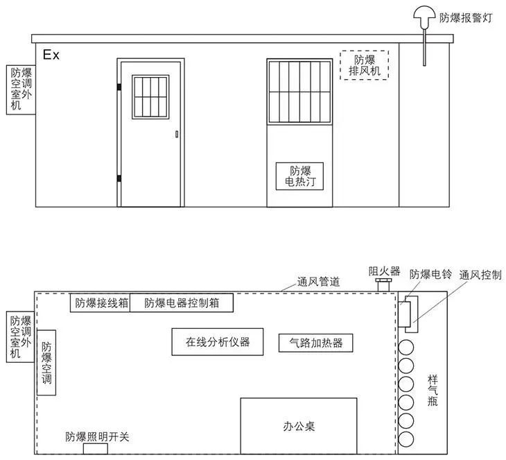 BPW系列正压型防爆小屋典型方案示意图