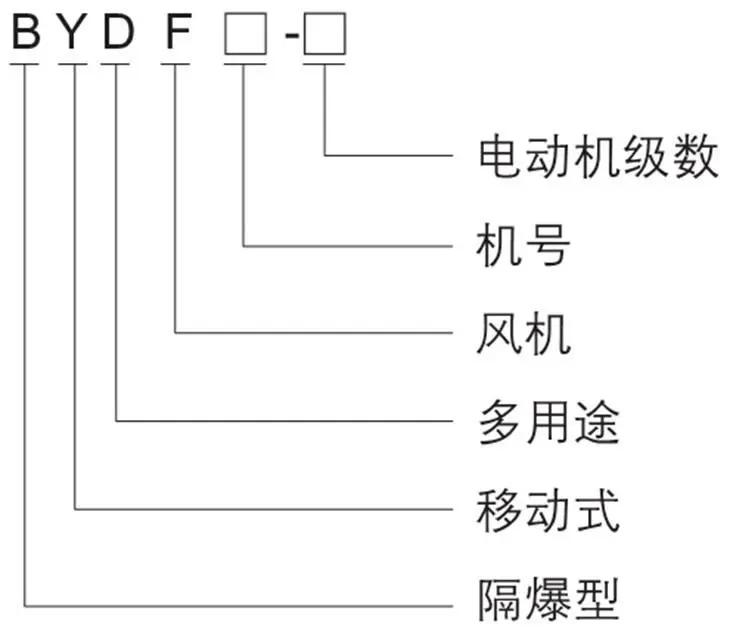 BYDF32系列隔爆型移动式轴流风机型号含义