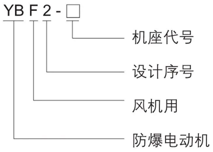 YBF2隔爆型电动机系列型号含义