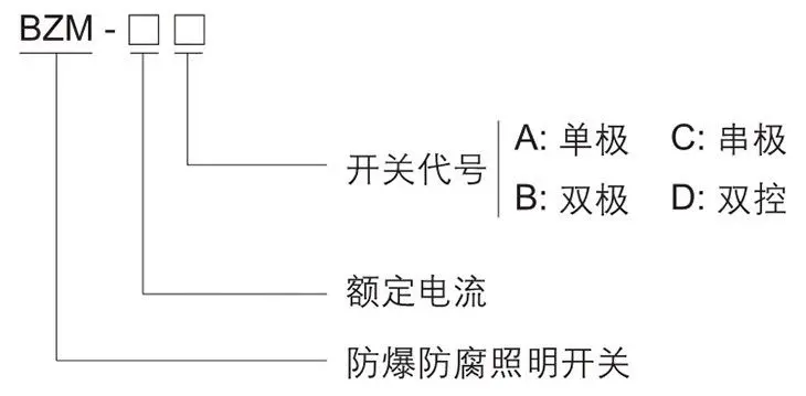 BZM系列防爆防腐照明开关型号含义