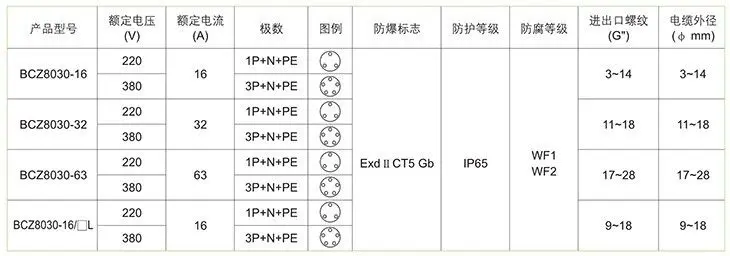 BCZ8030系列防爆防腐插接装置技术参数