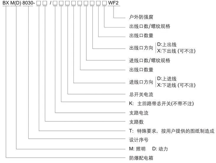 BXM（D）8030系列防爆防腐照明（动力）配电箱型号含义