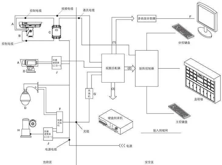 BJK系列防爆工业监视器系统方案二