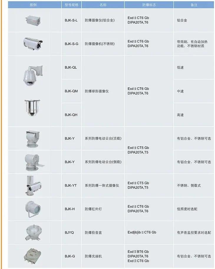 BJK系列防爆工业监视器系统各组成产品介绍