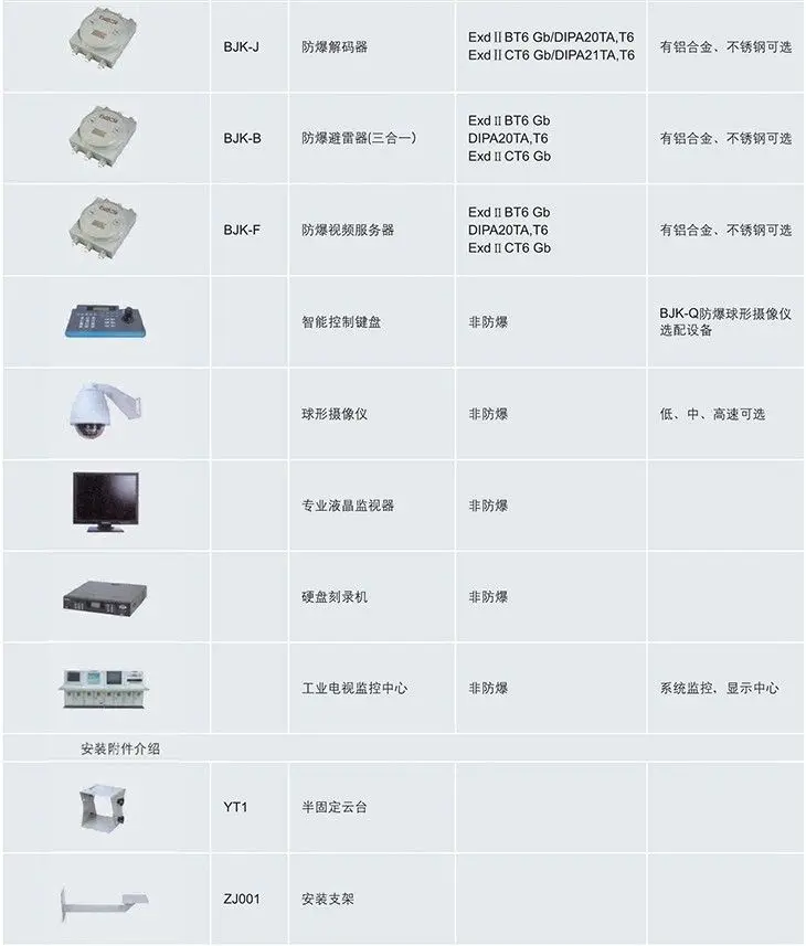 BJK系列防爆工业监视器系统各组成产品介绍