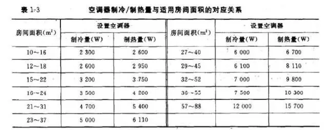 空调的制冷/制热量关系图