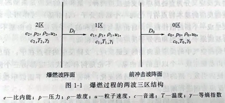 燃烧过程的二波三区结构