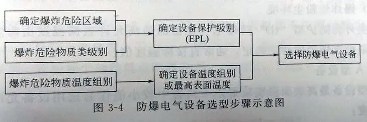 防爆电气设备选型步骤示意图