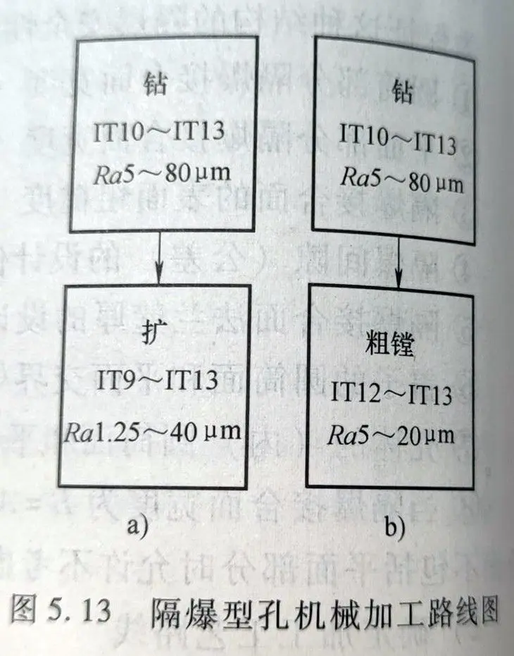 隔爆型孔机械加工路线图