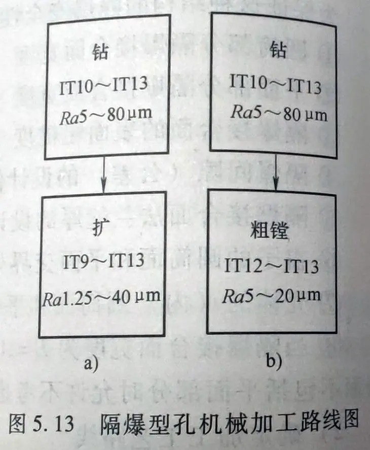 隔爆型孔加工工艺路线