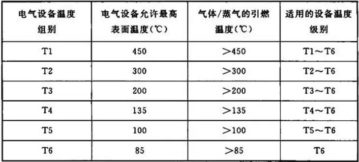 温度组别