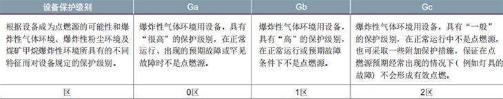 防爆0区1区2区