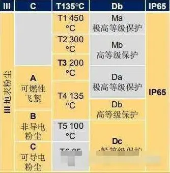 防爆等级