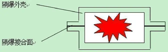 防爆结合面