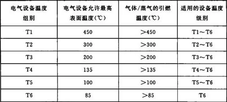 温度组别