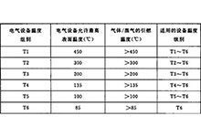 防爆级别T3高还是T4