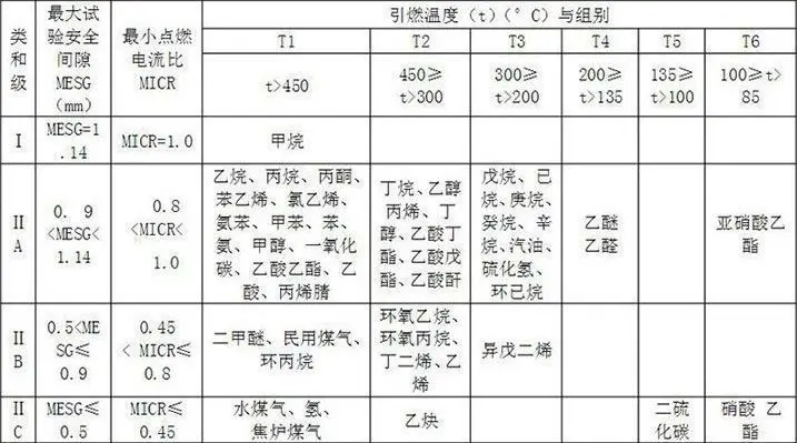 防爆等级